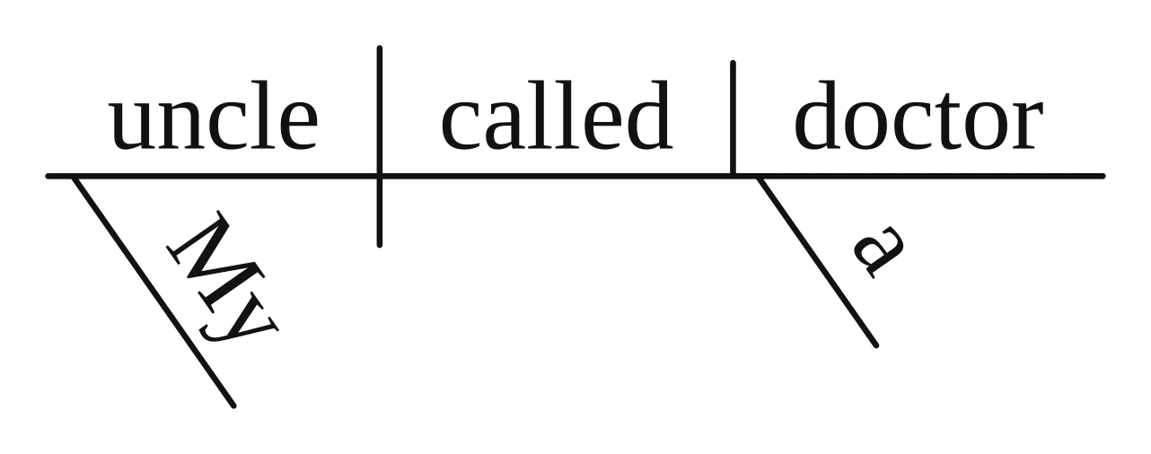 Reed-Kellogg diagram: "uncle | called | doctor" on the baseline, with a vertical line before "doctor"