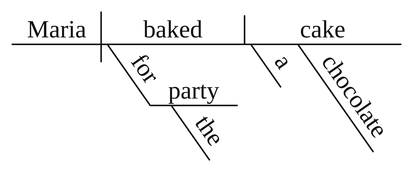 Reed-Kellogg diagram: "Maria | baked | cake" on the baseline; "a" and "chocolate" slant under "cake"; "for the party" hangs from "baked" on a slant and flat line