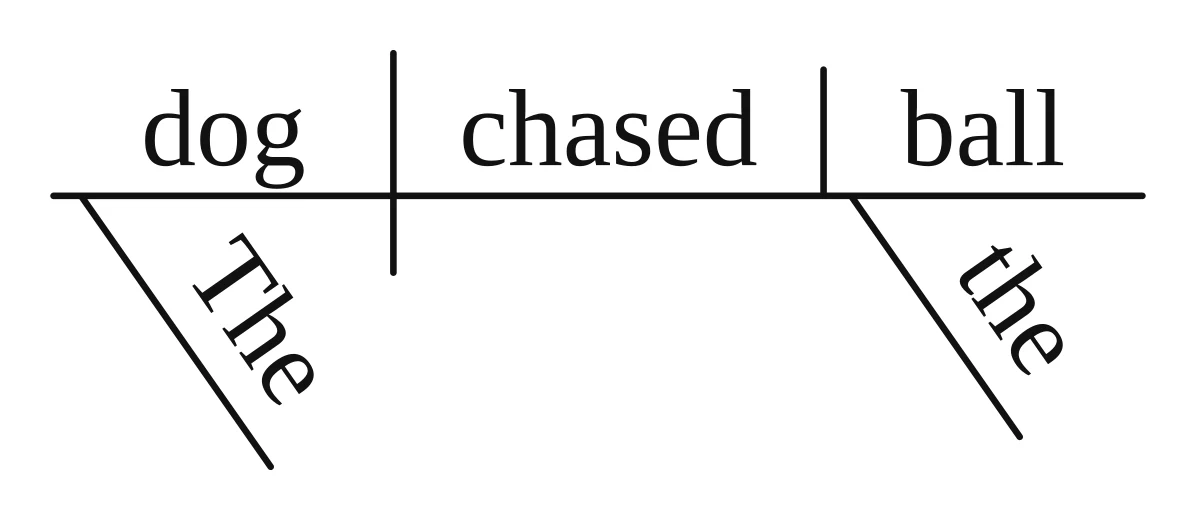 Reed-Kellogg diagram: "dog | chased | ball" on the baseline, the line before "ball" stopping at the baseline, with "The" and "the" slanting under the two nouns
