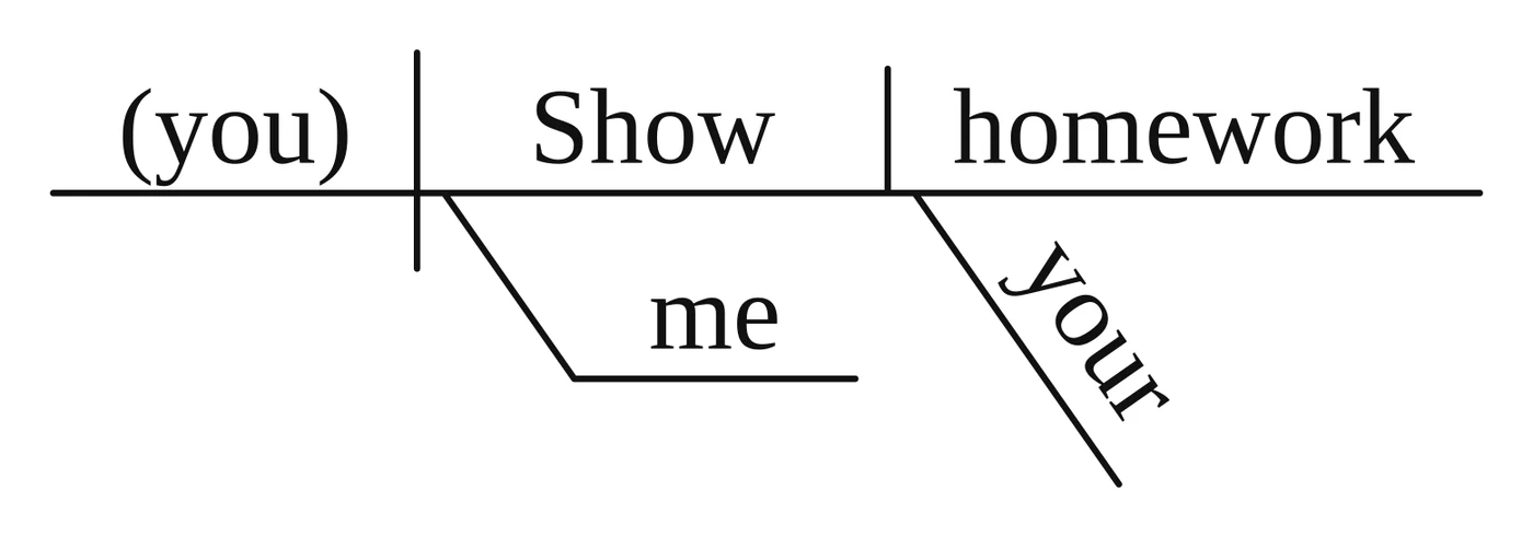 Reed-Kellogg diagram: "(you) | Show | homework" on the baseline; "me" on a flat line under an empty slant from "Show"; "your" slants under "homework"