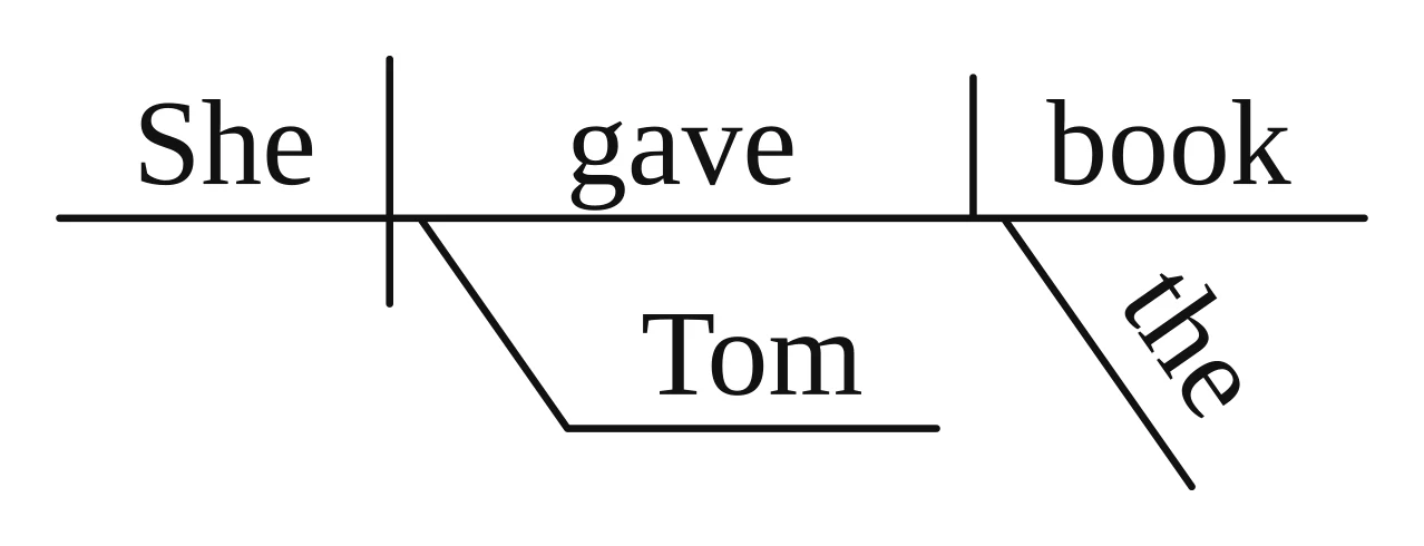 Reed-Kellogg diagram: "She | gave | book" on the baseline; "Tom" on a flat line under an empty slant from "gave"