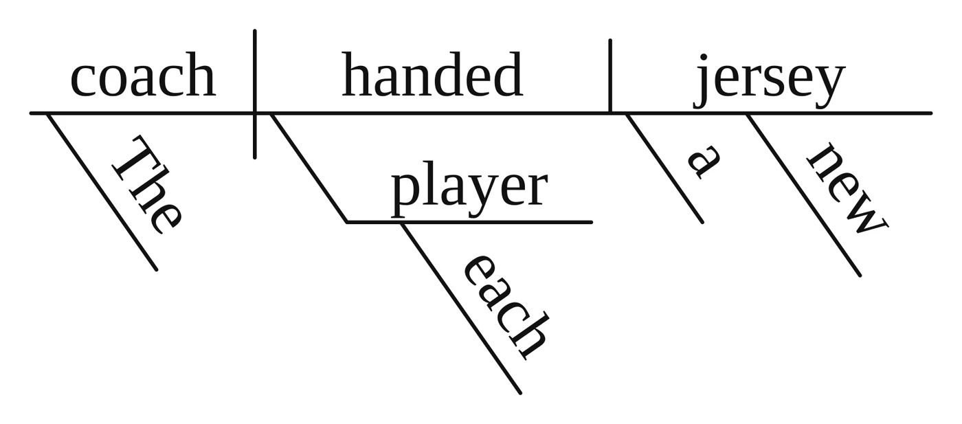 Reed-Kellogg diagram: "coach | handed | jersey" on the baseline; "player" on a flat line under an empty slant from "handed", with "each" slanting under "player"; "a" and "new" slant under "jersey"