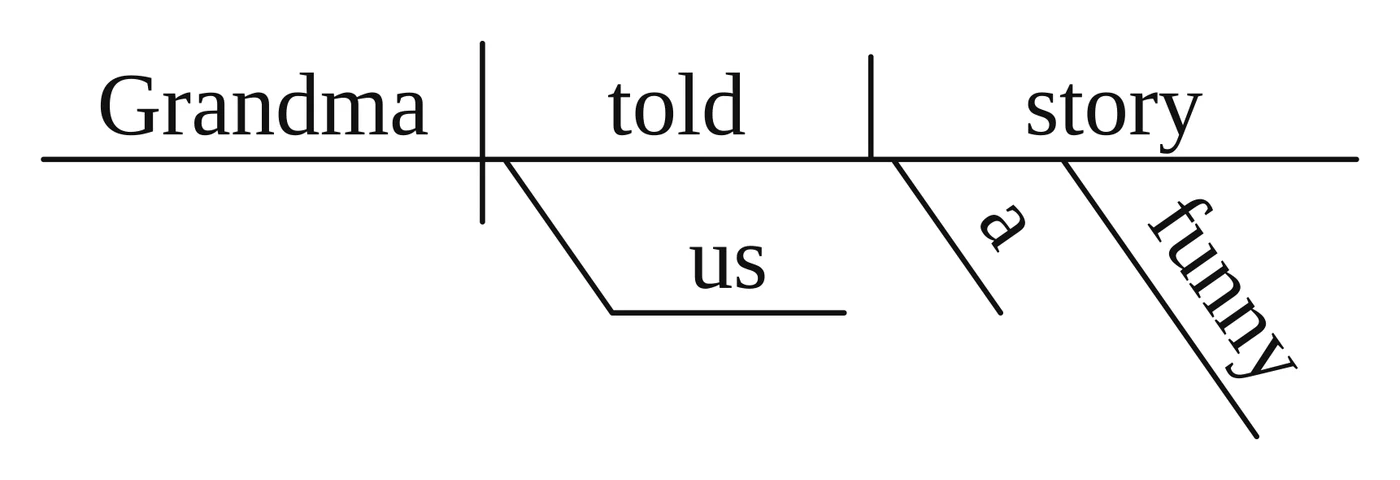 Reed-Kellogg diagram: "Grandma | told | story" on the baseline; "us" on a flat line under an empty slant from "told"; "a" and "funny" slant under "story"
