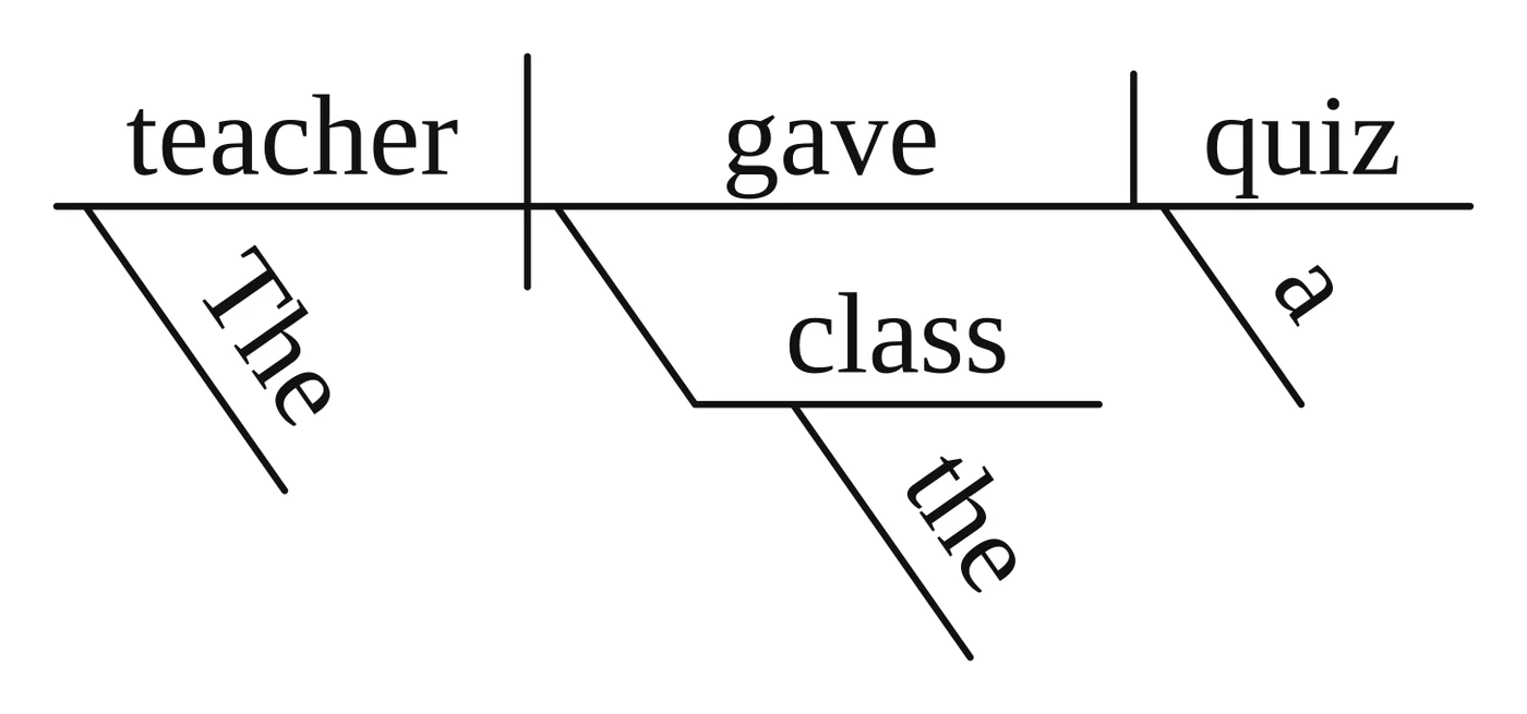 Reed-Kellogg diagram: "teacher | gave | quiz" on the baseline; an empty slant drops from "gave" to a flat line holding "class", with "the" slanting under "class"