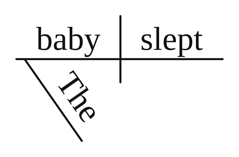 Reed-Kellogg diagram: "baby" and "slept" on the baseline divided by the subject-verb line, with "The" slanting under "baby" and nothing after the verb
