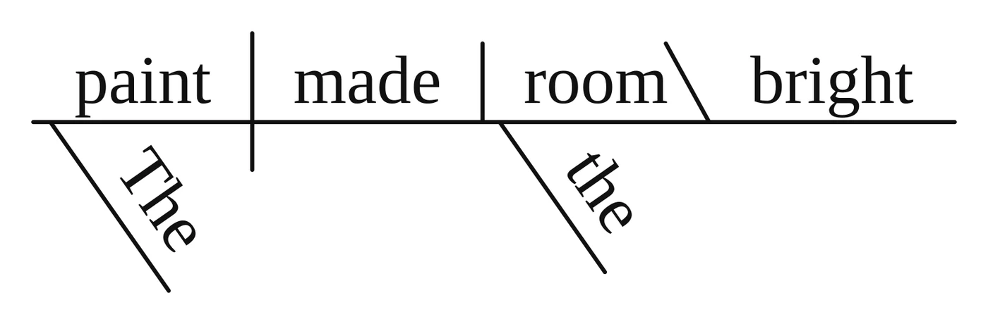 Reed-Kellogg diagram: "paint | made | room \ bright" on the baseline, with "the" slanting under "room"