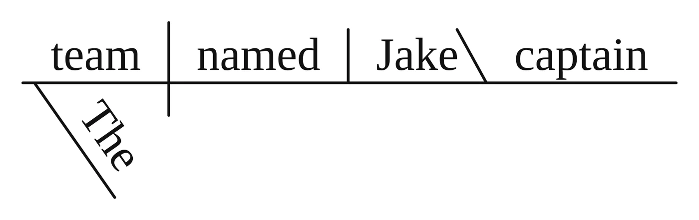 Reed-Kellogg diagram: "team | named | Jake \ captain" on the baseline, with a backslash between the direct object "Jake" and the objective complement "captain"