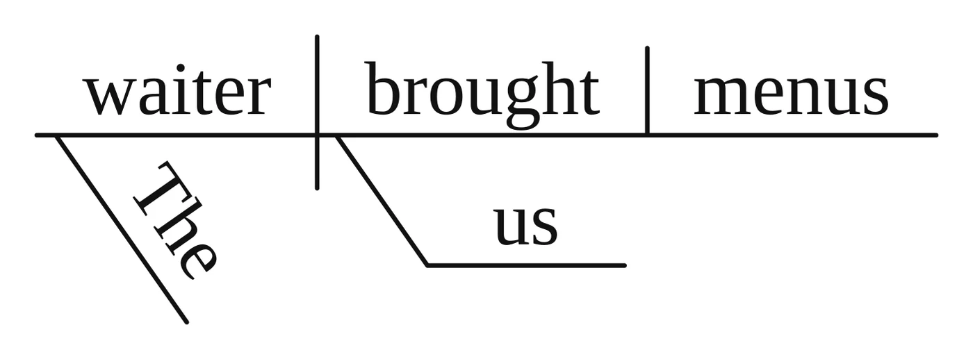 Answer key diagram for practice sentence 1: The waiter brought us menus.