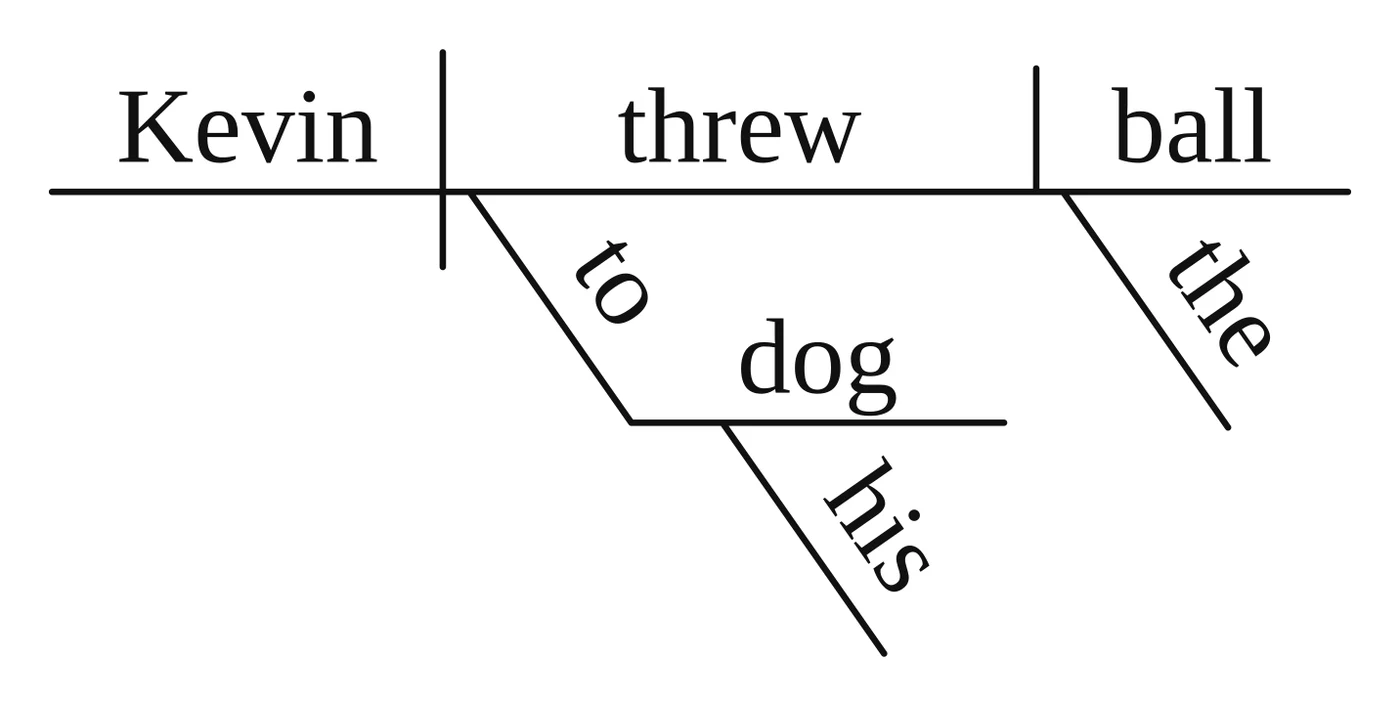 Answer key diagram for practice sentence 2: Kevin threw the ball to his dog.