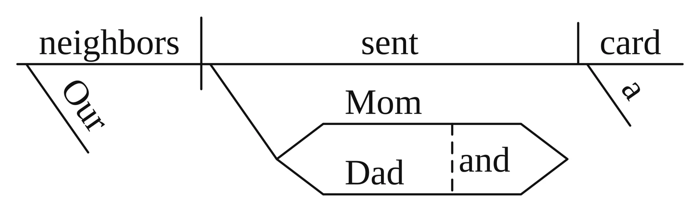 Answer key diagram for practice sentence 3: Our neighbors sent Mom and Dad a card.