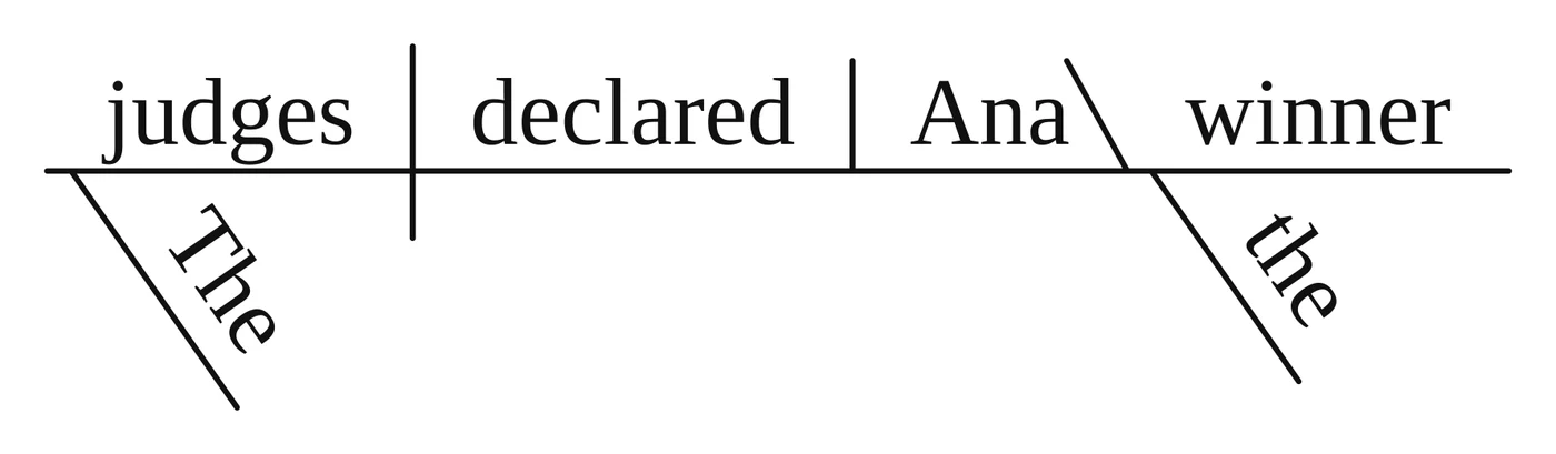 Answer key diagram for practice sentence 4: The judges declared Ana the winner.
