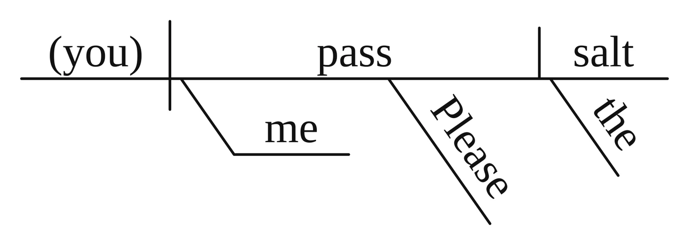 Answer key diagram for practice sentence 5: Please pass me the salt.