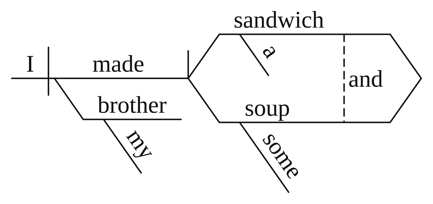 Answer key diagram for practice sentence 6: I made my brother a sandwich and some soup.