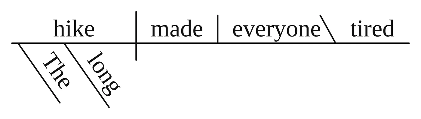 Answer key diagram for practice sentence 7: The long hike made everyone tired.