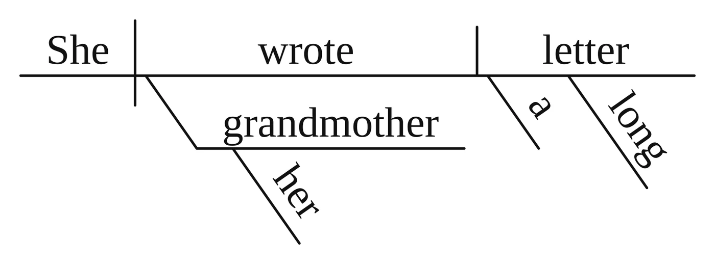 Answer key diagram for practice sentence 8: She wrote her grandmother a long letter.