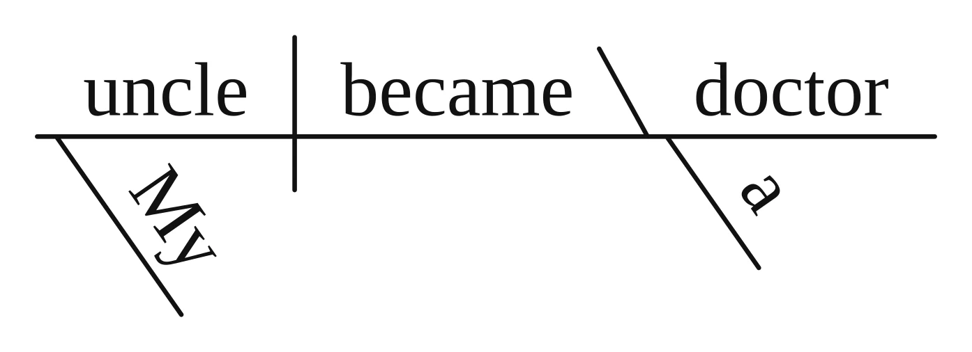 Reed-Kellogg diagram: "uncle | became \ doctor" on the baseline, with a backslash before "doctor"; "My" and "a" slant under the nouns