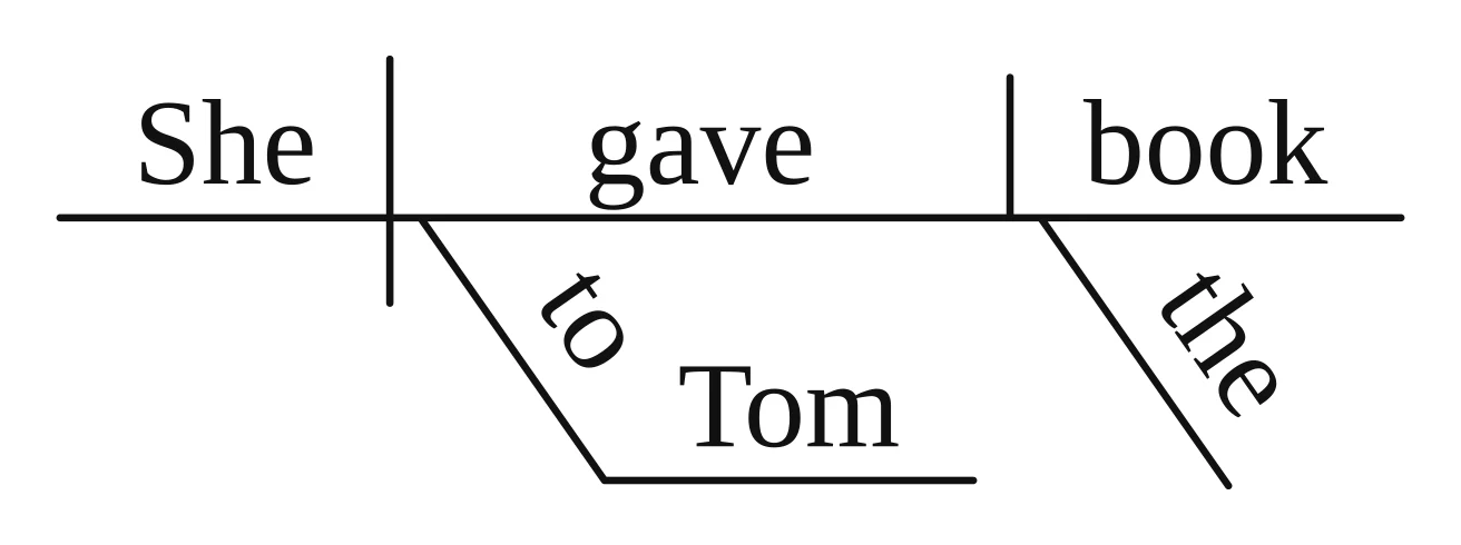 Reed-Kellogg diagram: "She | gave | book" on the baseline; "to" written on a slant under "gave" with "Tom" on the flat line at its foot