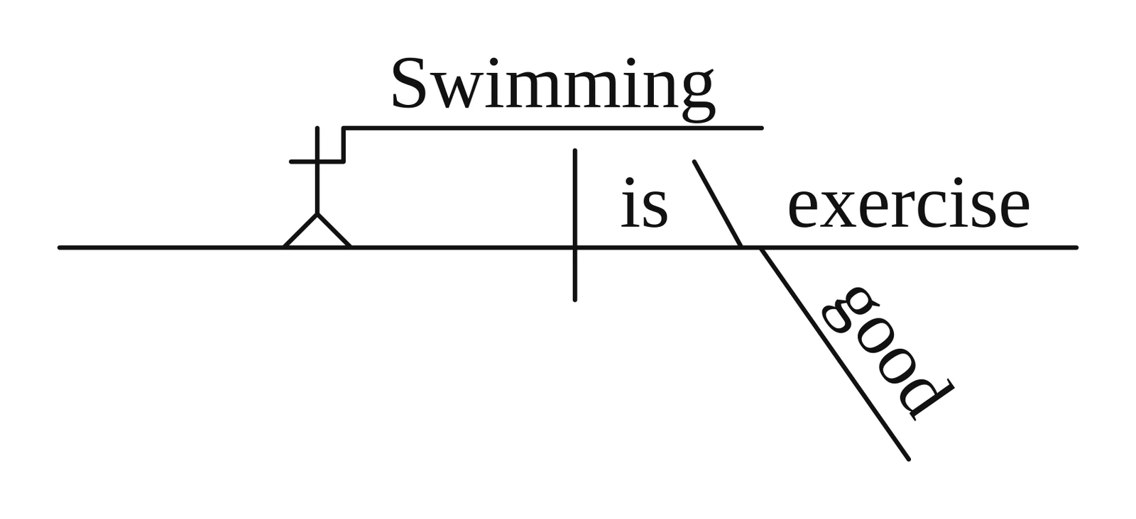 Reed-Kellogg diagram of the gerund "Swimming" on a stepped pedestal in the subject position