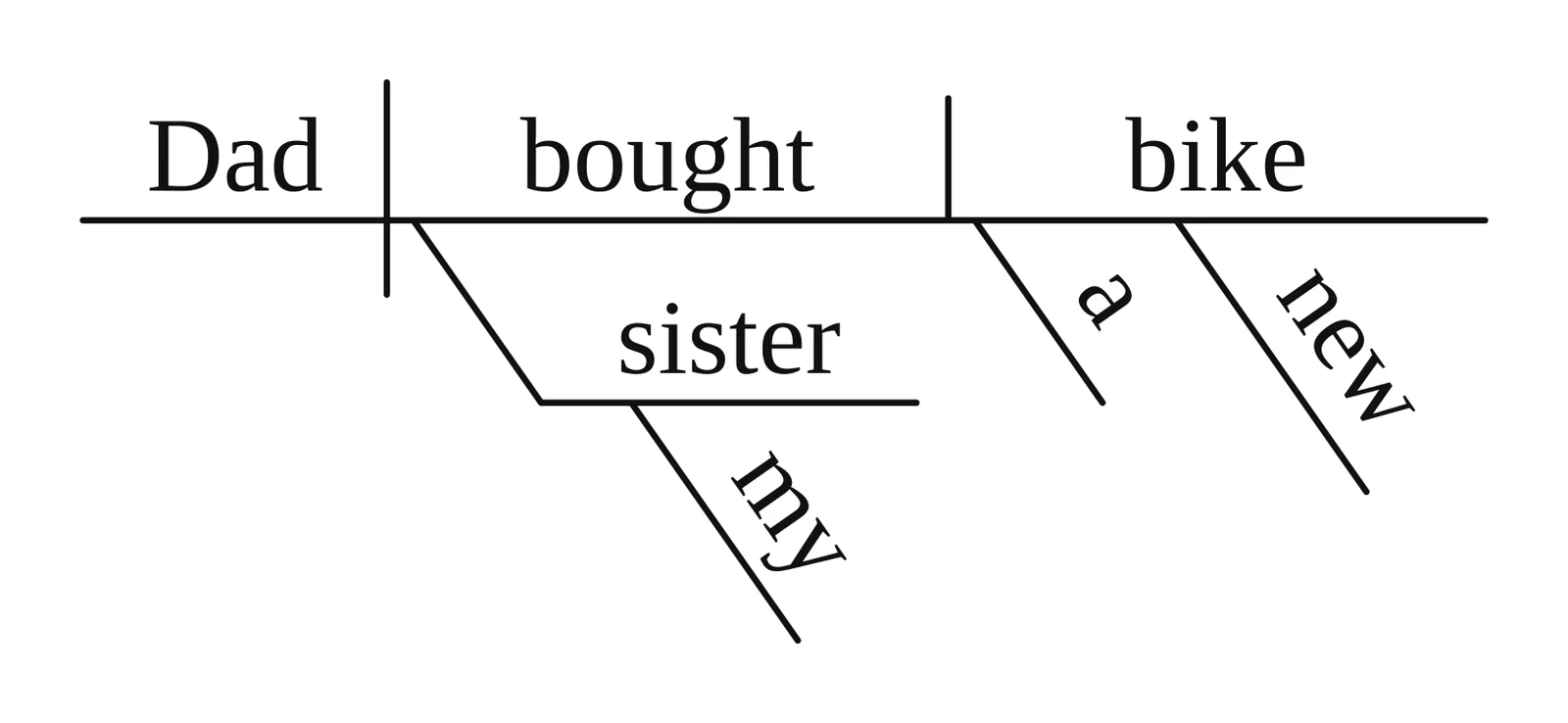 Reed-Kellogg diagram with the indirect object "sister" on a line under "bought" and the direct object "bike" on the baseline