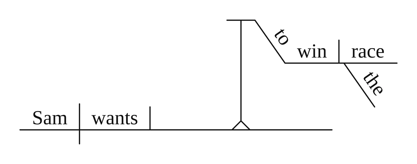 Reed-Kellogg diagram of an infinitive phrase on a pedestal in the direct-object position