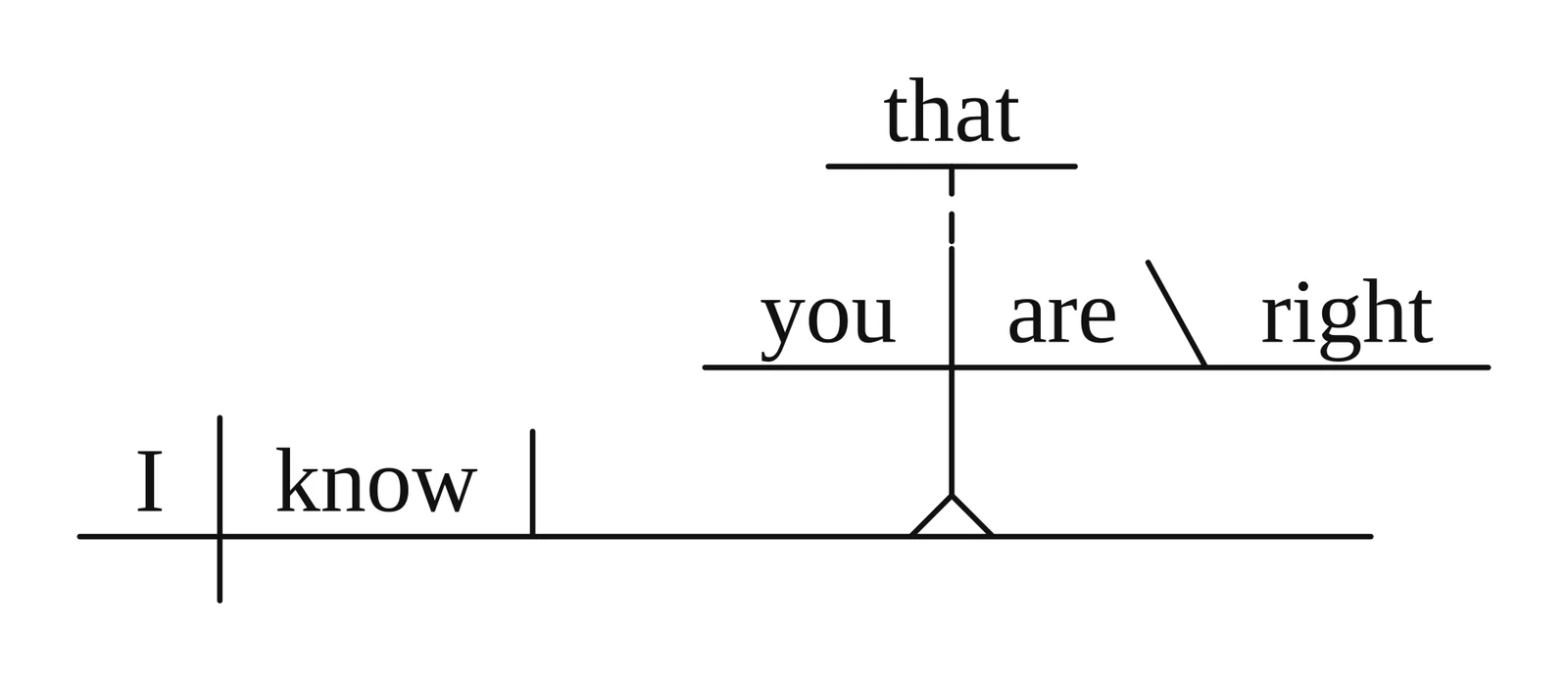 Reed-Kellogg diagram of a noun clause on a pedestal in the direct-object position, with "that" above it