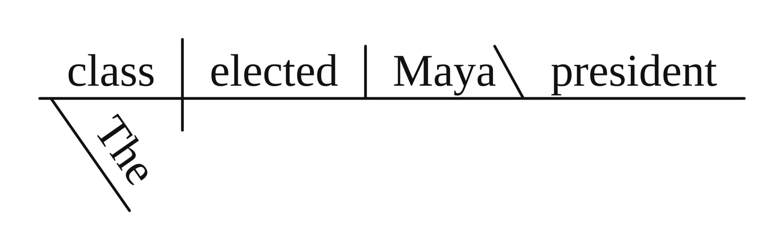 Reed-Kellogg diagram with the objective complement "president" after a backslash following the direct object "Maya"