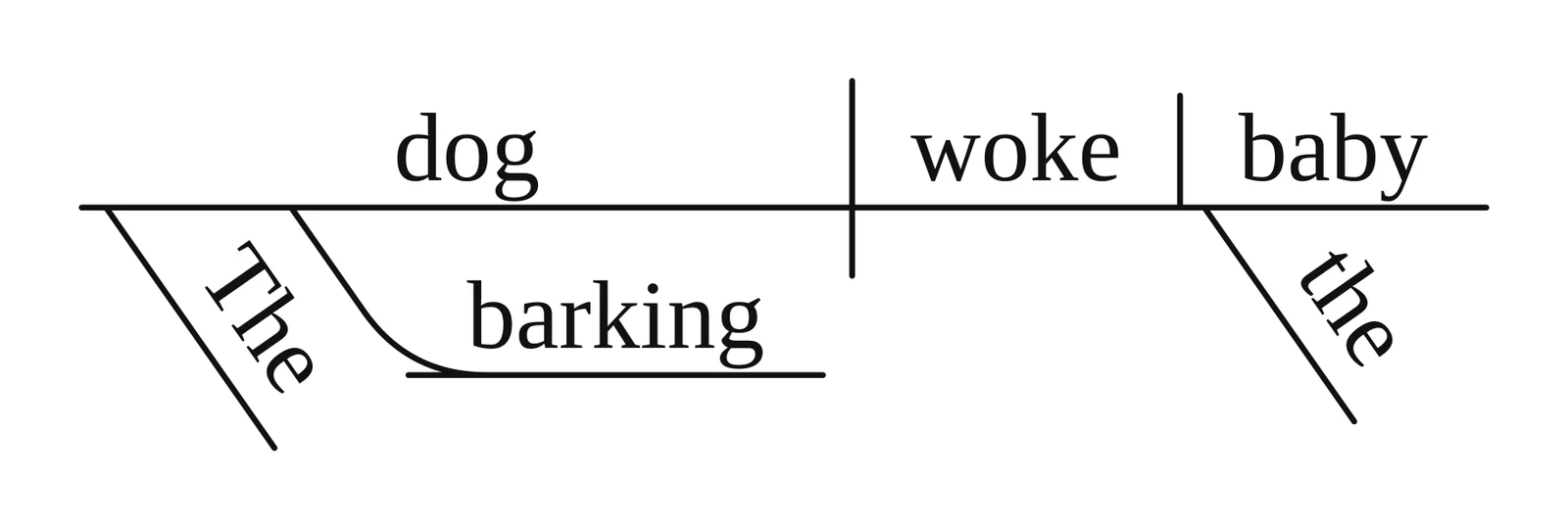 Reed-Kellogg diagram of the participle "barking" on a bent line under "dog"