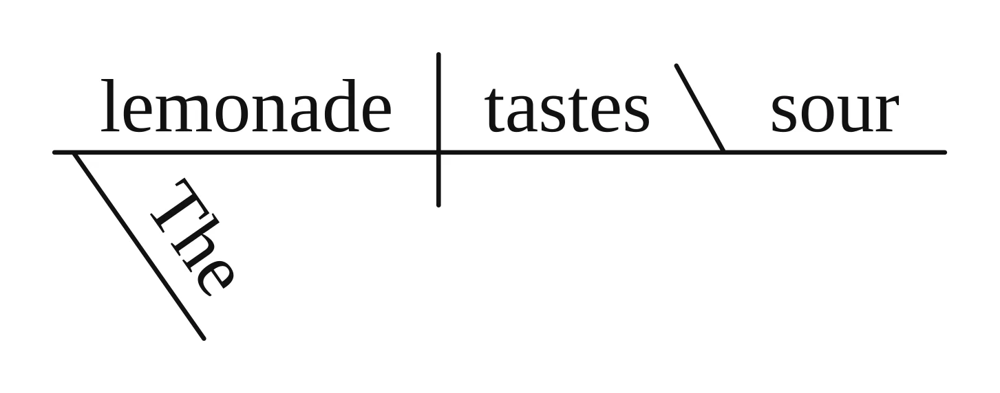 Reed-Kellogg diagram of a predicate adjective: "sour" after a backslash following "tastes"