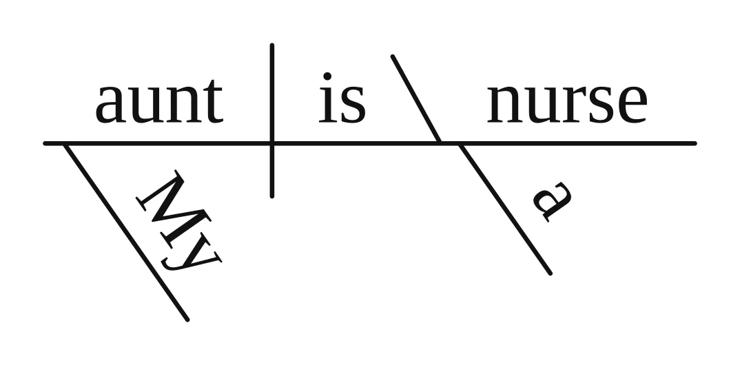 Reed-Kellogg diagram of a predicate nominative: "nurse" after a backslash following the linking verb "is"