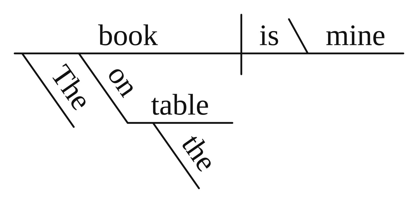 Reed-Kellogg diagram: "on the table" hangs under the subject "book", with "is" and "mine" after it on the baseline