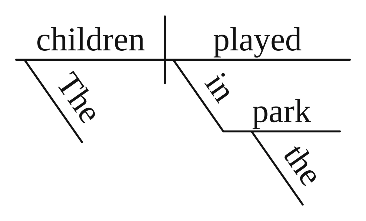 Reed-Kellogg diagram: "children" and "played" on the baseline; "in" on a slanted line under "played", "park" on a flat line at its foot, and "the" slanting under "park"