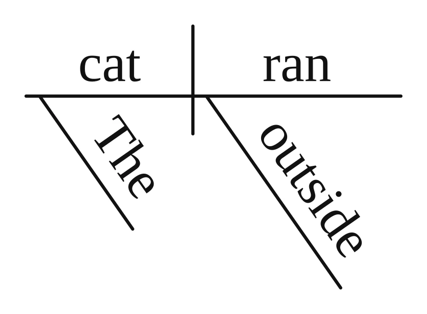 Reed-Kellogg diagram: "outside" on a single slanted line under "ran", with no object line