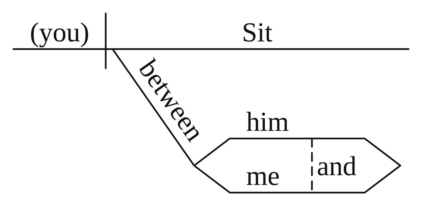 Reed-Kellogg diagram of a command: "(you)" as the understood subject, "Sit", and "between" with a forked object "him and me"