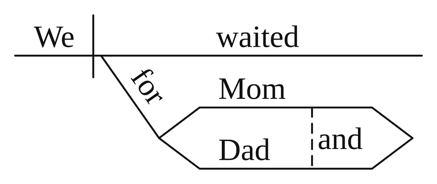 Reed-Kellogg diagram: "for" hangs from "waited", and its object line forks into "Mom" and "Dad" joined by a dashed line with "and"