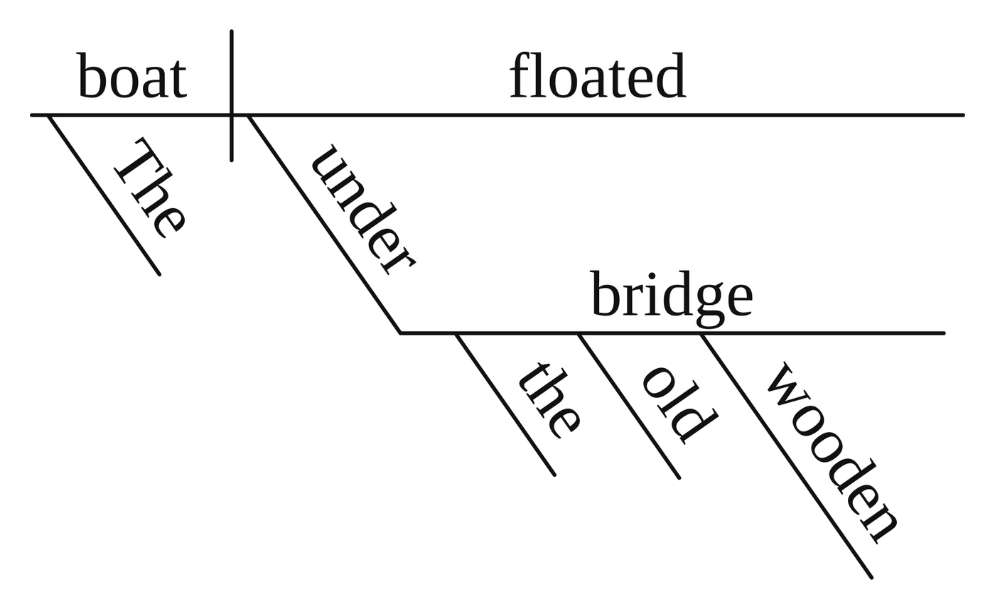Reed-Kellogg diagram: "under" hangs from "floated" and "the", "old" and "wooden" slant under its object "bridge"