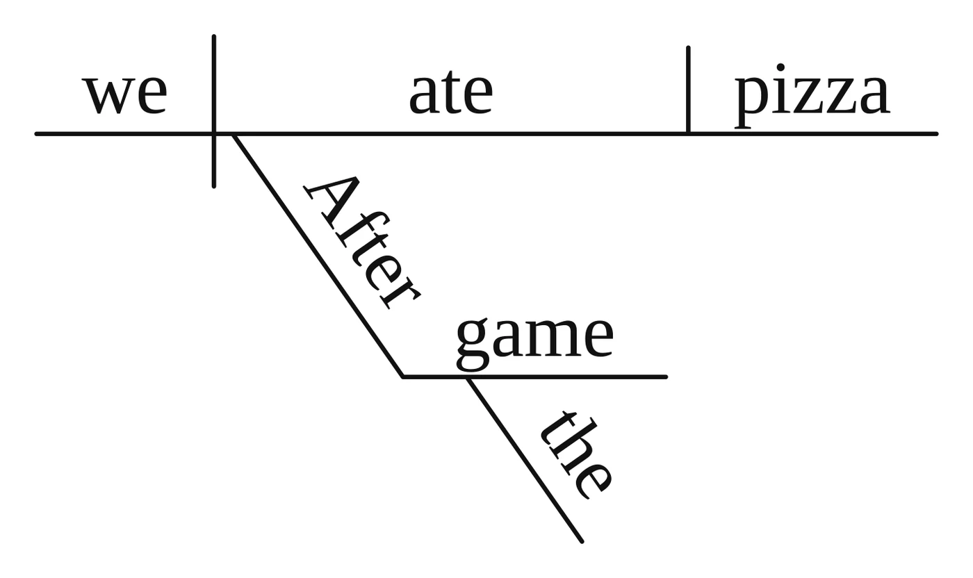 Reed-Kellogg diagram: "After the game" hangs from "ate" even though it begins the sentence