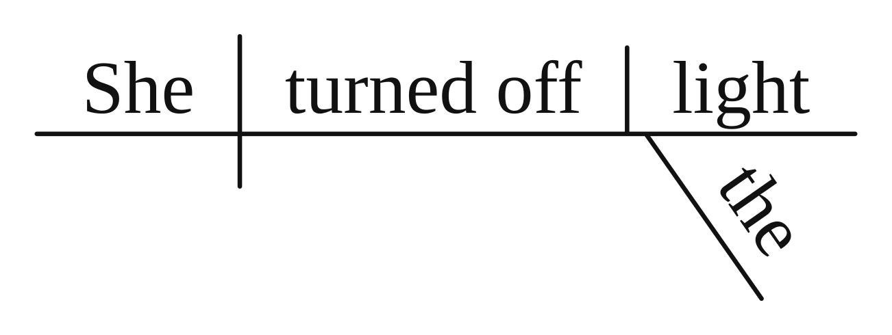 Reed-Kellogg diagram: "turned off" written together on the verb line, with "light" as the direct object after a vertical line