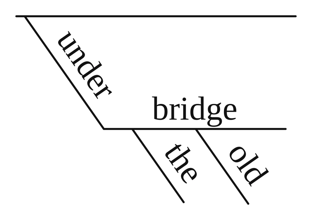 Reed-Kellogg diagram of the phrase "under the old bridge" on its own: "under" slants down from an empty line, "bridge" on the flat line, "the" and "old" under it