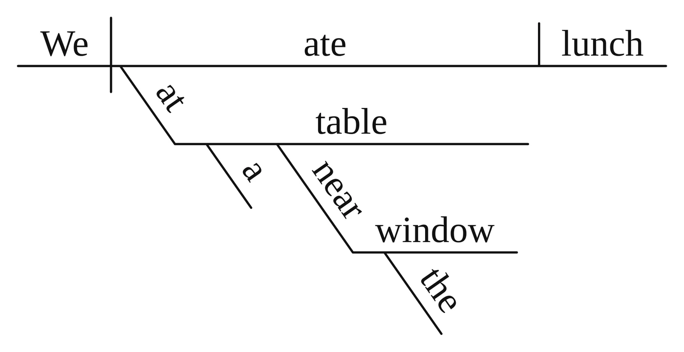 Reed-Kellogg diagram: "at" hangs from "ate", "table" sits at its foot, and "near window" hangs from "table"