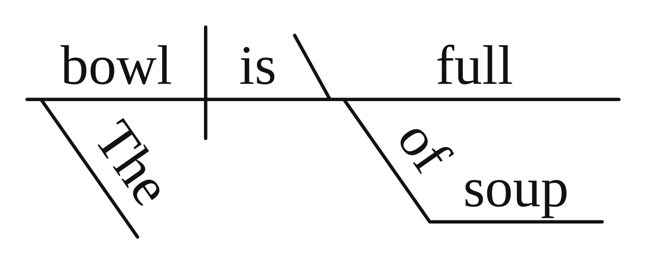 Reed-Kellogg diagram: "of soup" hangs from the predicate adjective "full", after the linking verb "is"