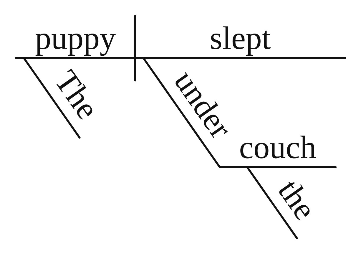 Answer key diagram for practice sentence 1: The puppy slept under the couch.