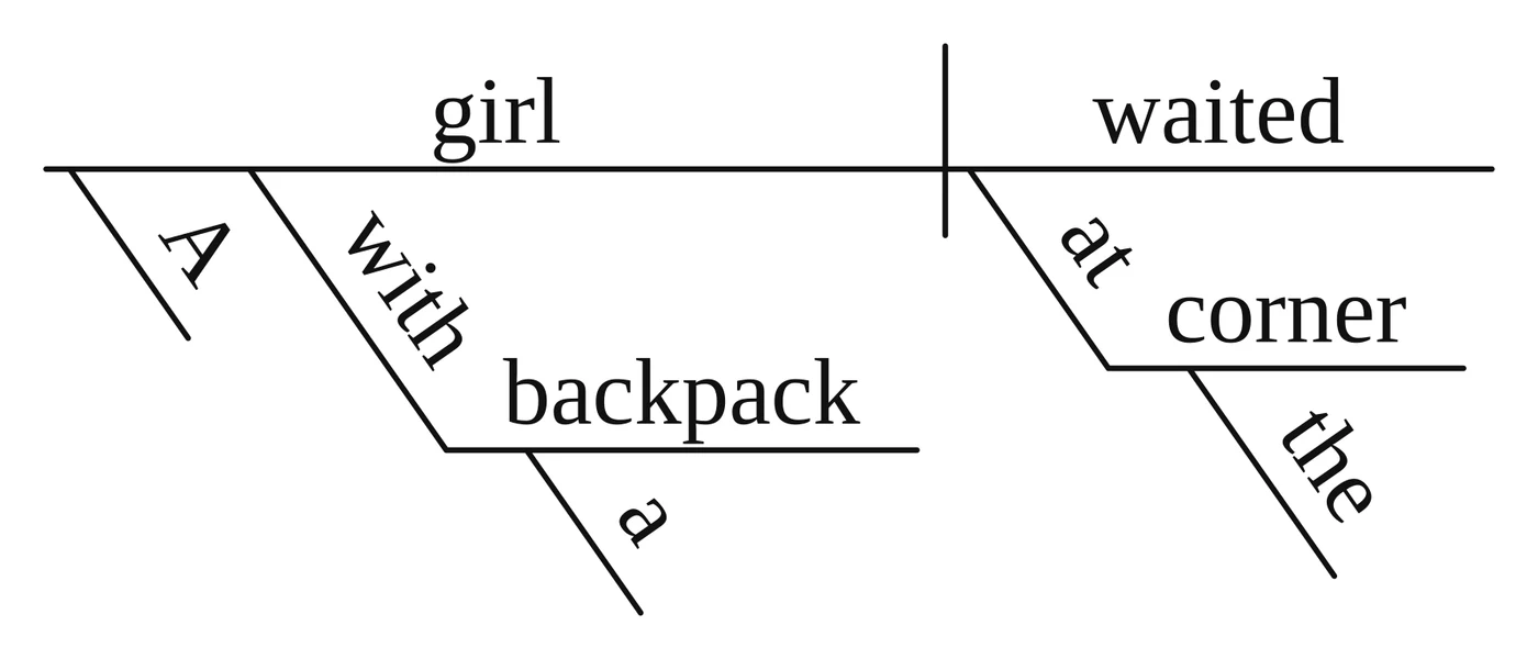 Answer key diagram for practice sentence 2: A girl with a backpack waited at the corner.