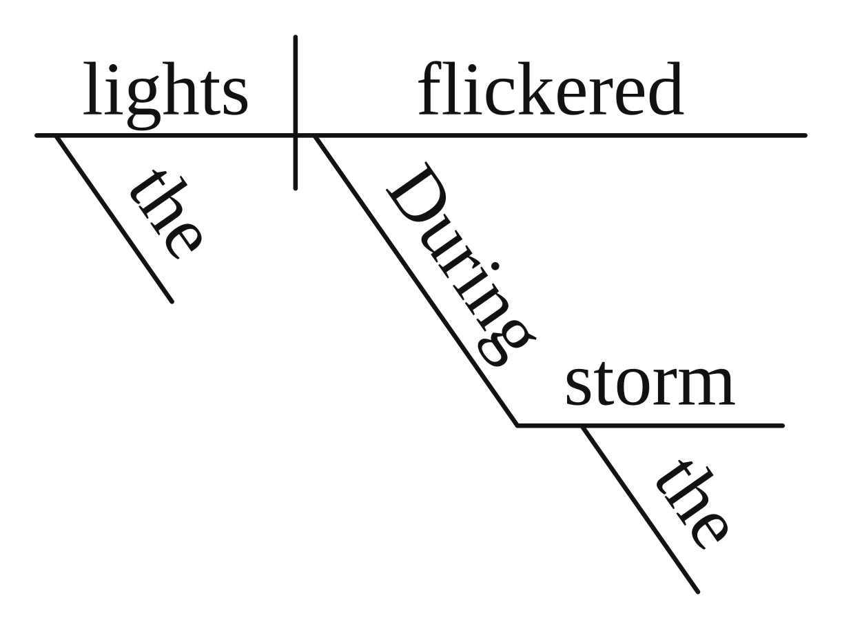 Answer key diagram for practice sentence 3: During the storm, the lights flickered.