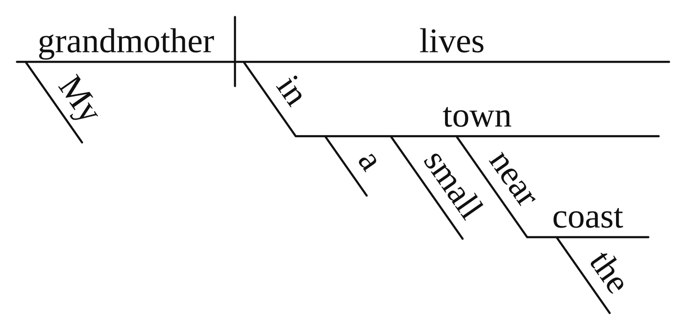 Answer key diagram for practice sentence 4: My grandmother lives in a small town near the coast.