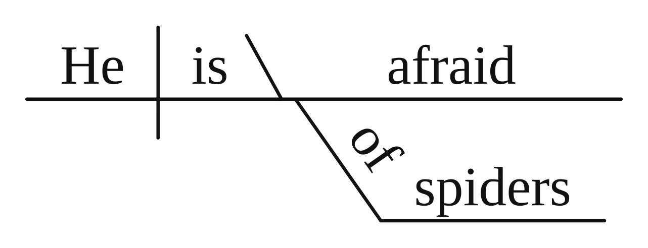 Answer key diagram for practice sentence 5: He is afraid of spiders.