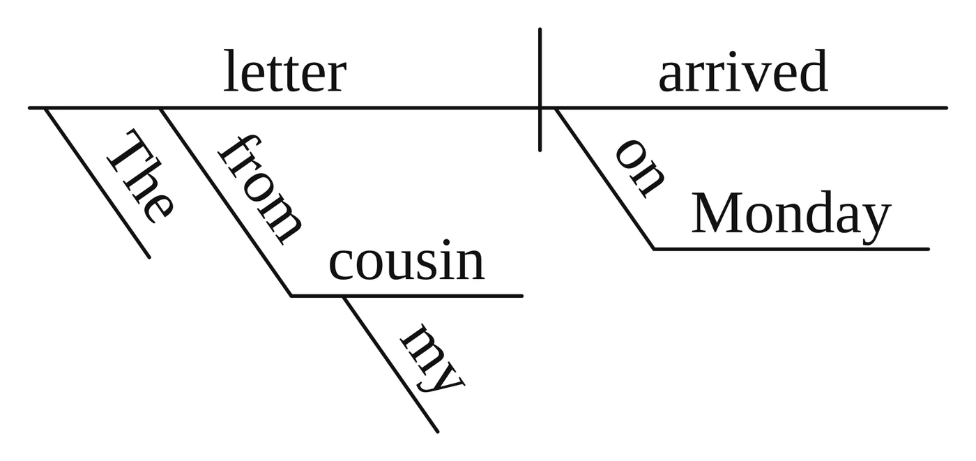 Answer key diagram for practice sentence 6: The letter from my cousin arrived on Monday.