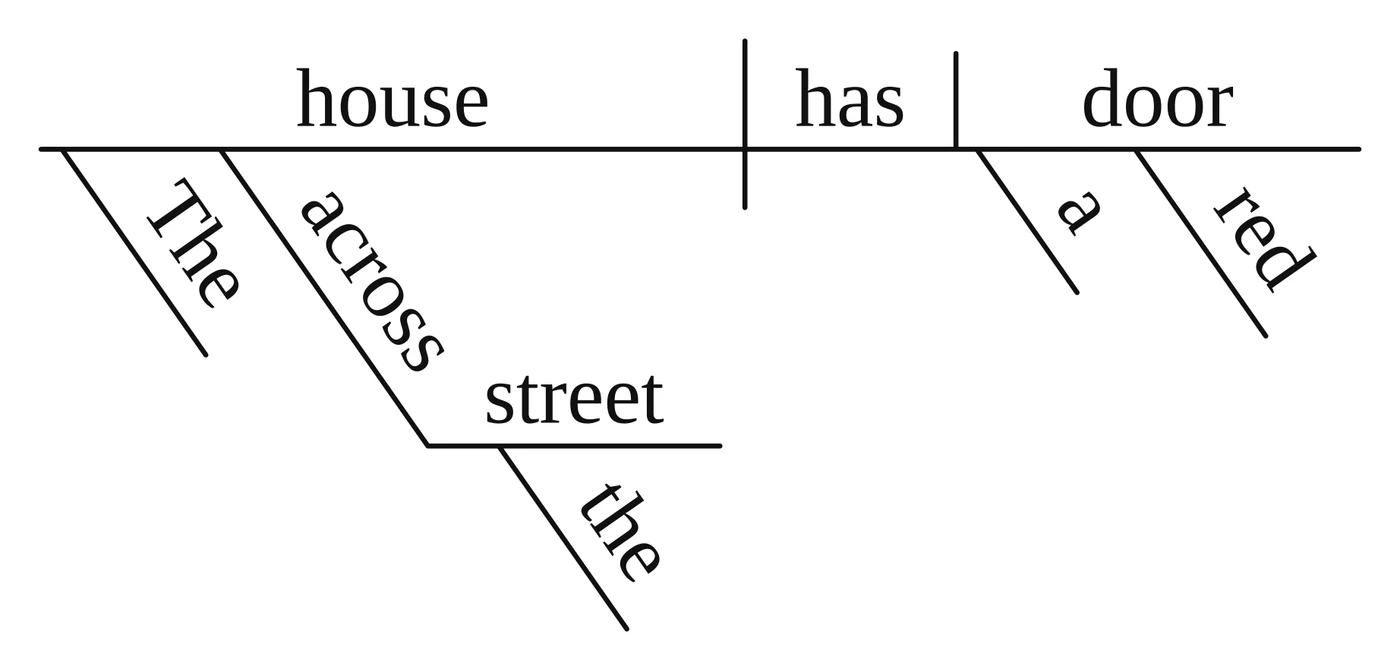 Answer key diagram for practice sentence 7: The house across the street has a red door.