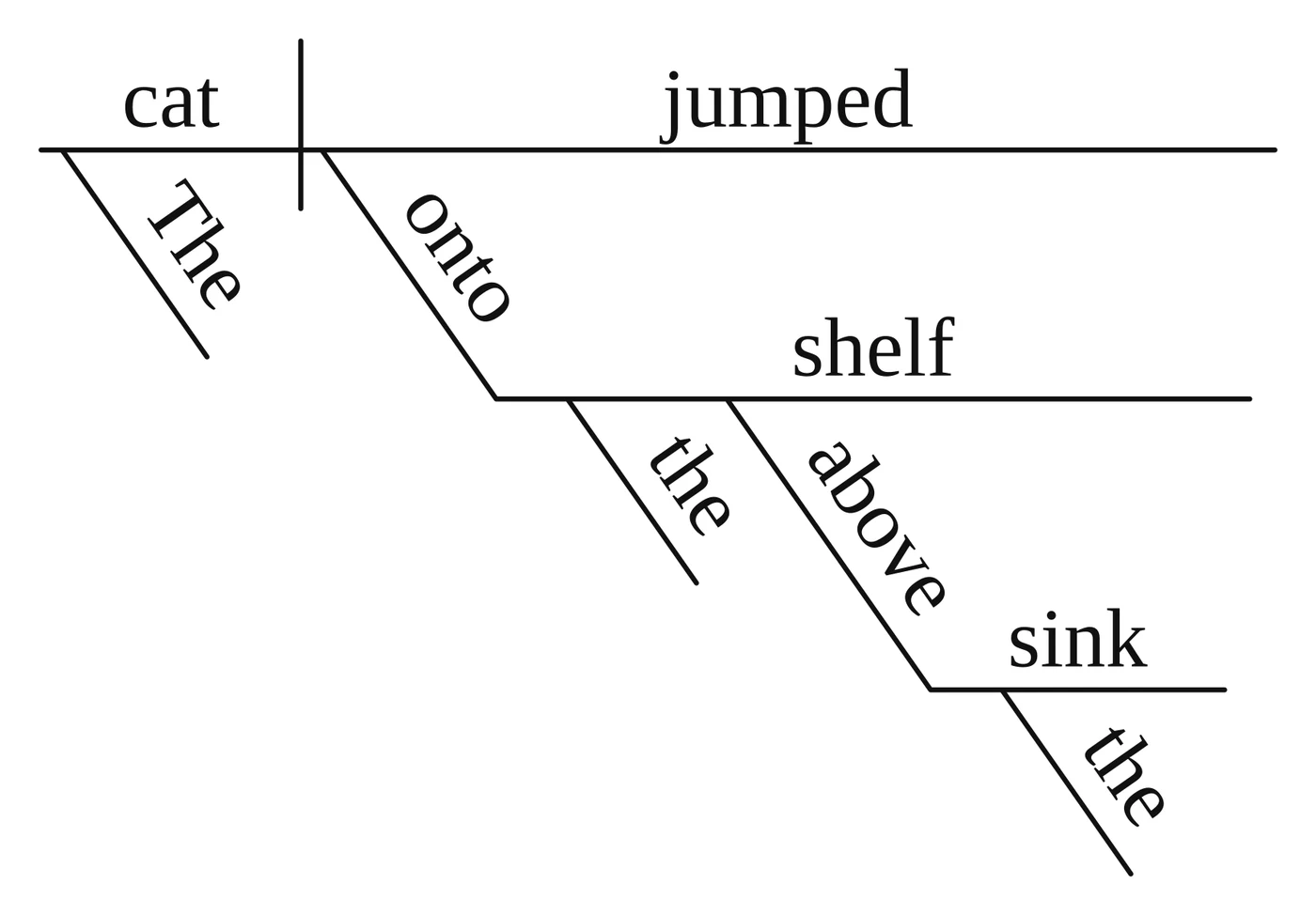 Answer key diagram for practice sentence 8: The cat jumped onto the shelf above the sink.