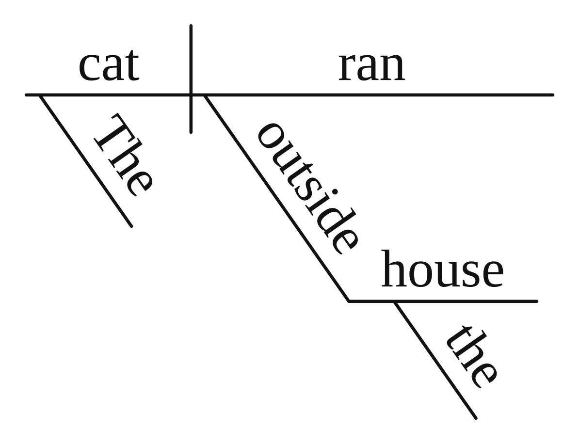 Reed-Kellogg diagram: "outside" on a slant under "ran" with "house" on a flat line at its foot