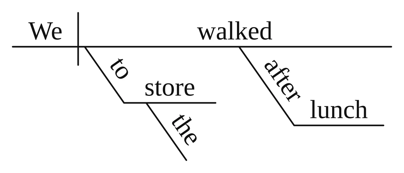Reed-Kellogg diagram: "to the store" and "after lunch" hang side by side under the verb "walked"